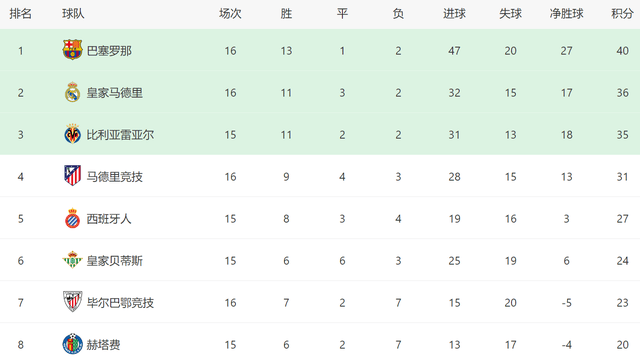阿隆索糊涂！皇马1人首发又爆冷，3大巨星0进球，西甲争冠难了
